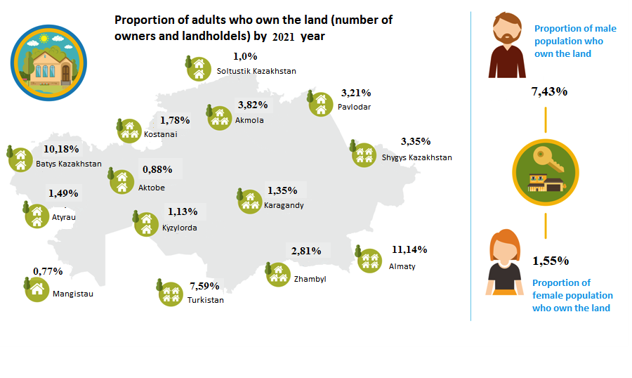 Proportion of adults who own the land 