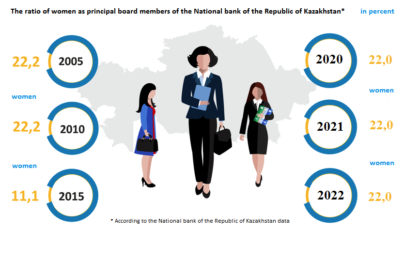 The ratio of women as principal board members of the National bank of the Republic of Kazakhstan