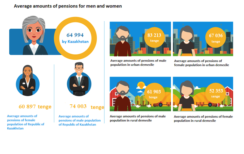 Average amounts of pensions for men and women, by type of neighbors