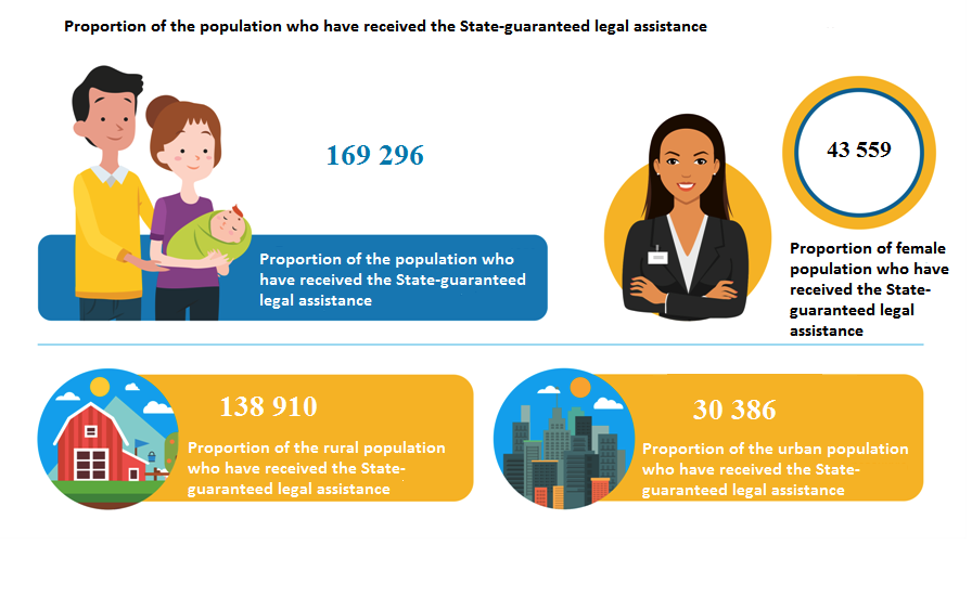 Proportion of the population who have received the State-guaranteed legal assistance, by sex
