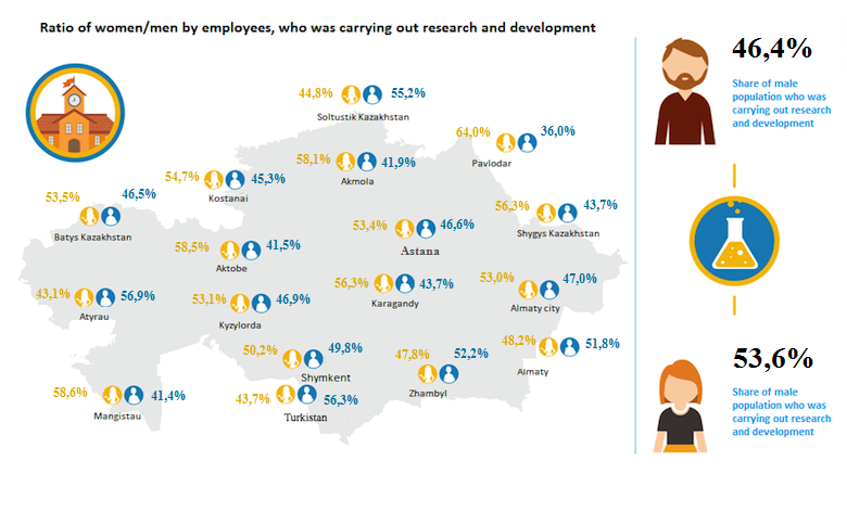 Ratio of women/men by employees, who was carrying out research and development 