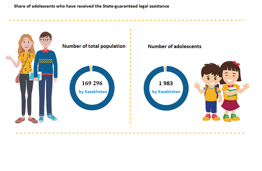 Share of adolescents who have received the State-guaranteed legal assistance