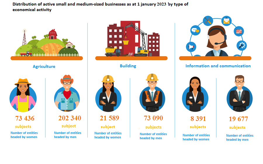 Distribution of active small and medium-sized businesses as at 1 january 2023 by type of economical activity