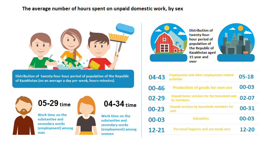 The average number of hours spent on unpaid domestic work, by sex