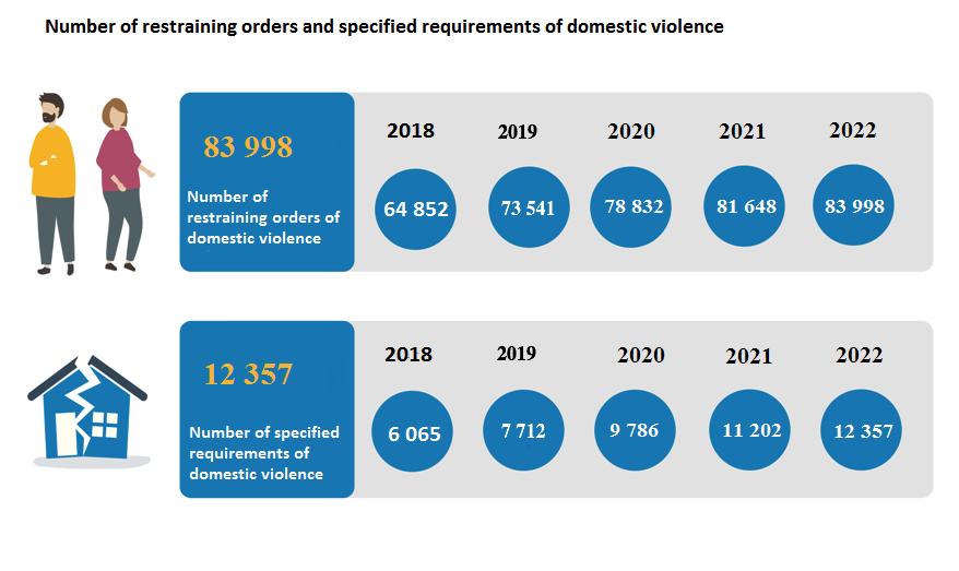 Number of restraining orders and specified requirements of domestic violence