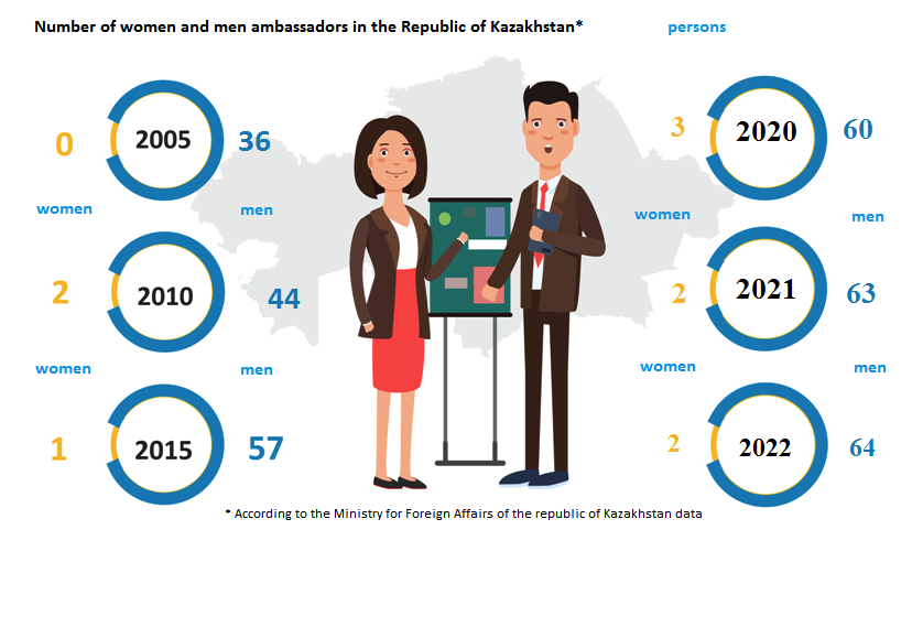 Number of women and men ambassadors in the Republic of Kazakhstan