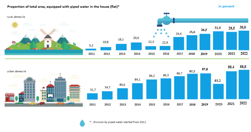 Proportion of total area, equipped with piped water in the house (flat)