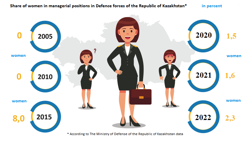 Share of women in managerial positions in Defence forces of the Republic of Kazakhstan