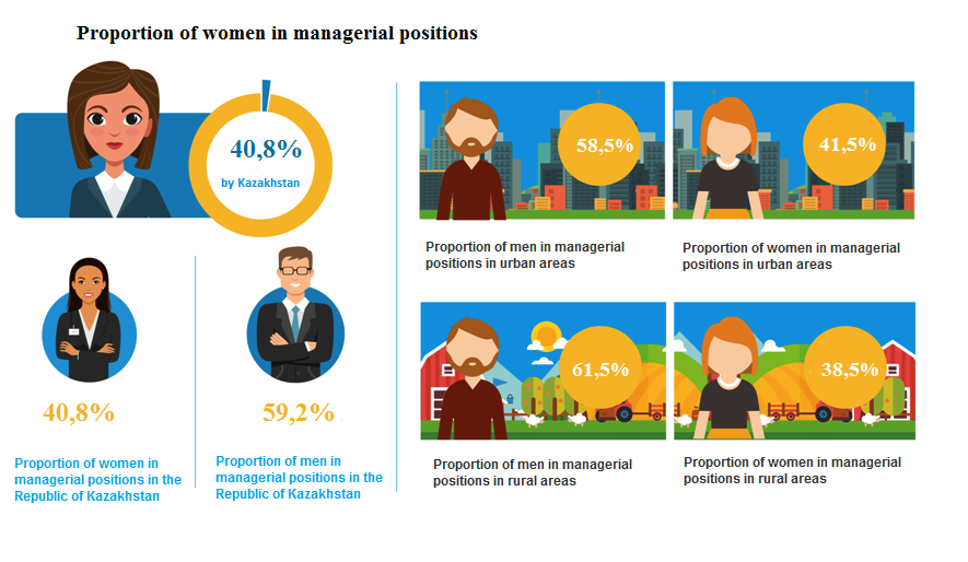 Proportion of women in managerial positions