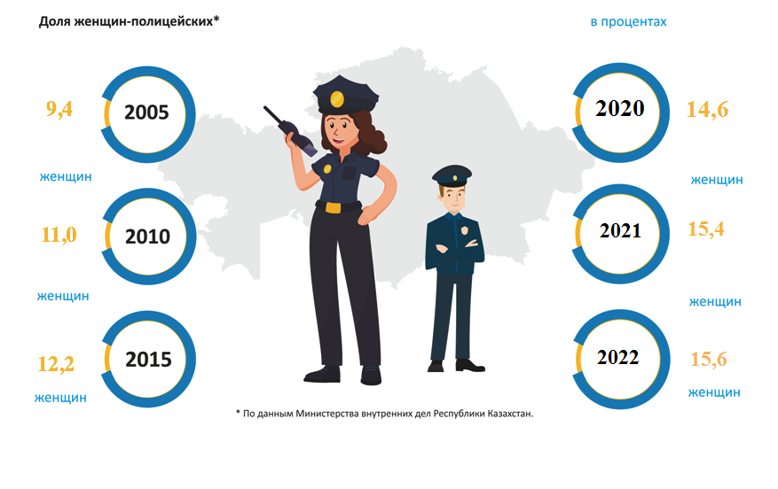 Доля-женщин полицейских