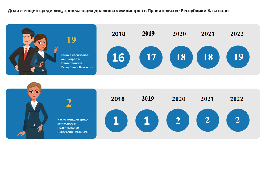 Численность женщин, занимающих должность министров в Правительстве Республики Казахстан