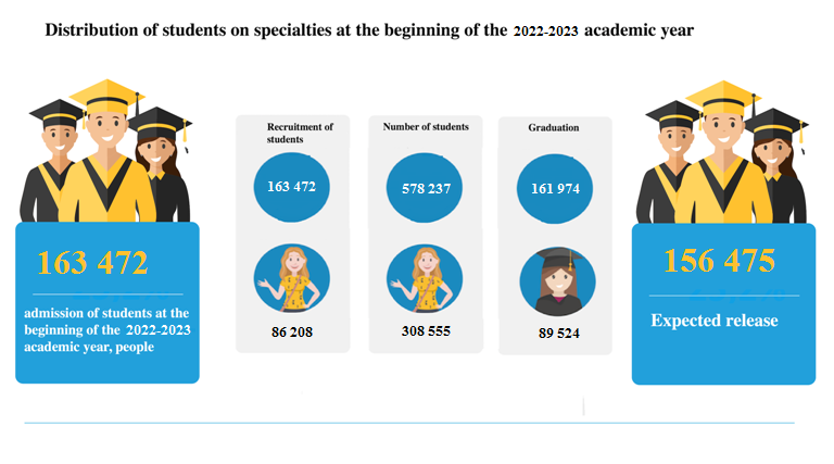 Distribution of students by specialities
