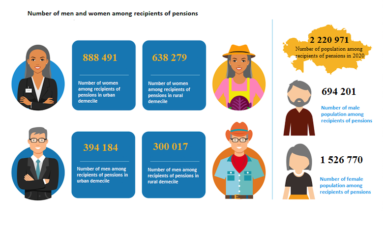 Number of men and women among recipients of pensions, by type of neighbors