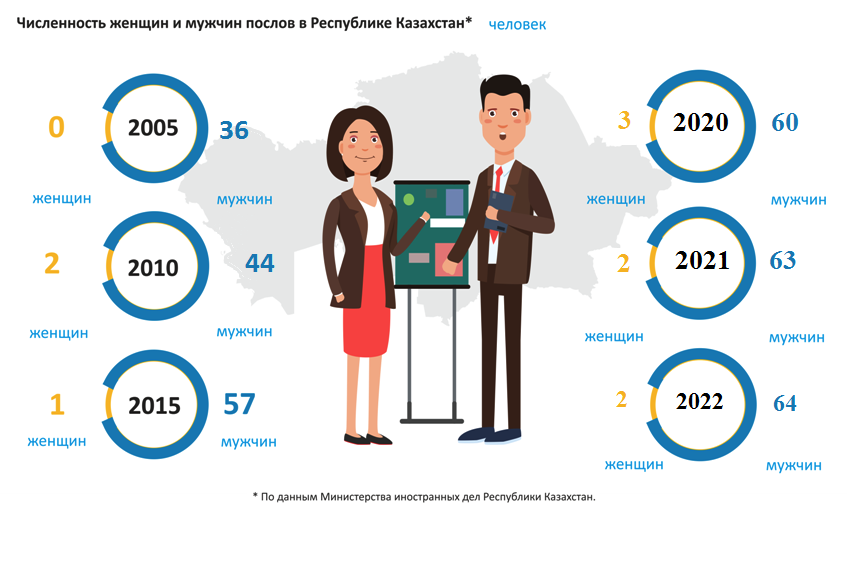 Доля женщин-послов (Численность женщин и мужчин послов Республики Казахстан)