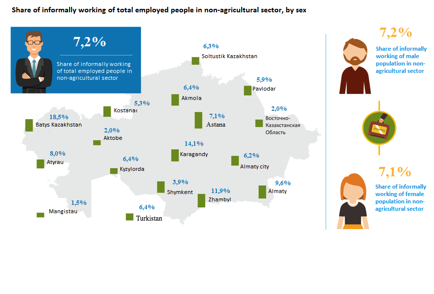Share of informally working of total employed people in non-agricultural sector, by sex