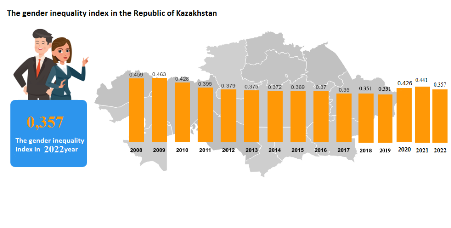The gender inequality index in the Republic of Kazakhstan