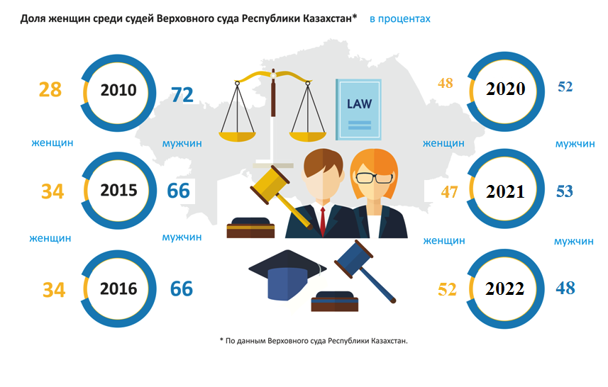 Доля женщин среди членов Верховного Суда Республики Казахстан