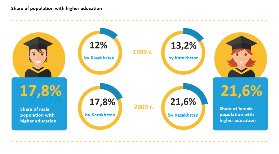 Share of population with higher education