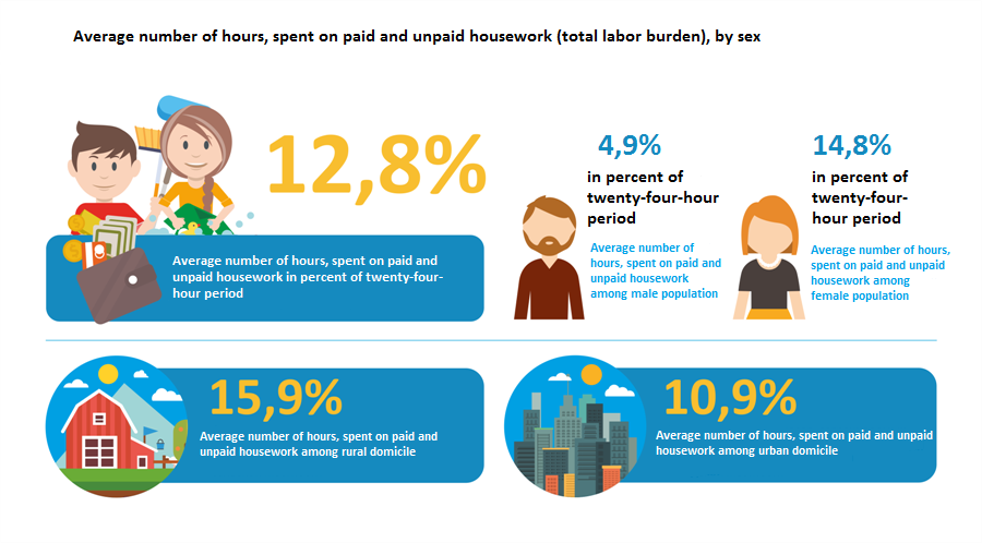 Average number of hours, spent on paid and unpaid housework (total labor burden), by sex