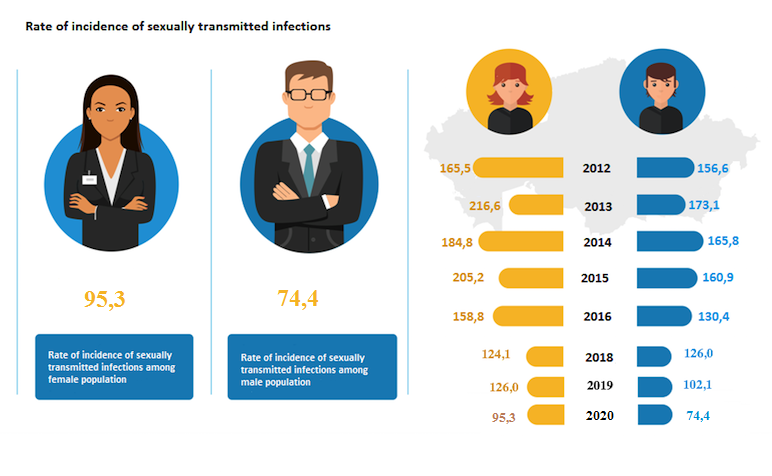 Rate of incidence of sexually transmitted infections