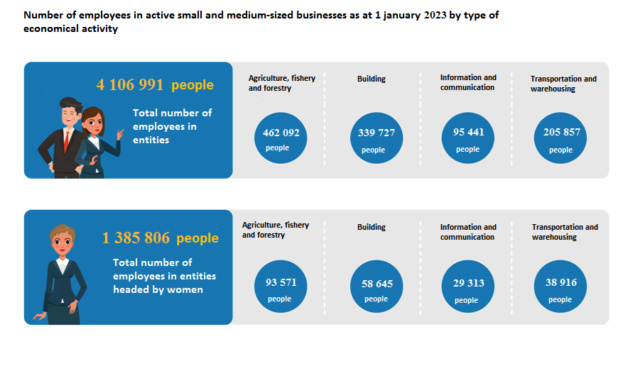 Number of employees in active small and medium-sized businesses as at 1 january 2023 by type