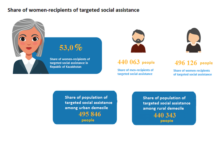 Share of women-recipients of targeted social assistance