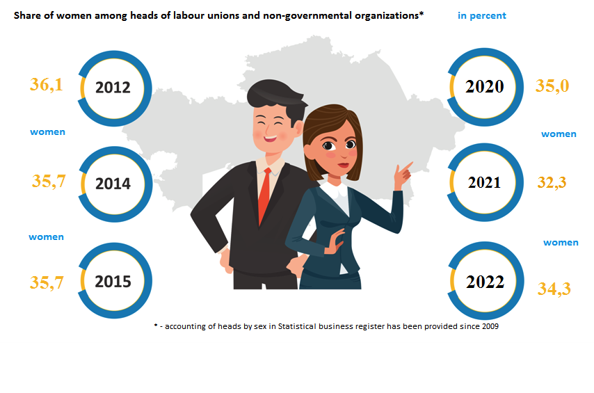 Share of women among heads of labour unions and non-governmental organizations