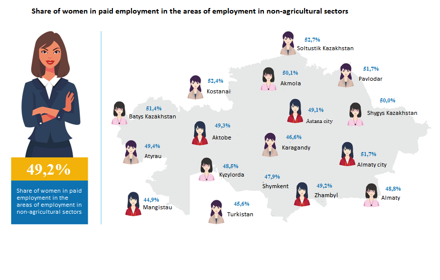 Share of women in paid employment in the areas of employment in non-agricultural sectors