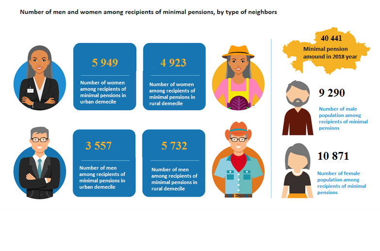 Number of men and women among recipients of minimal pensions, by type of neighbors