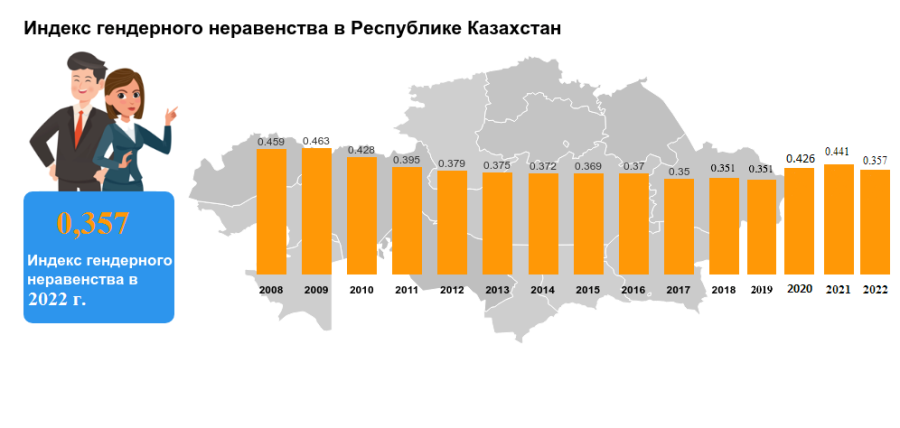 Индекс гендерного неравенства в Республике Казахстан