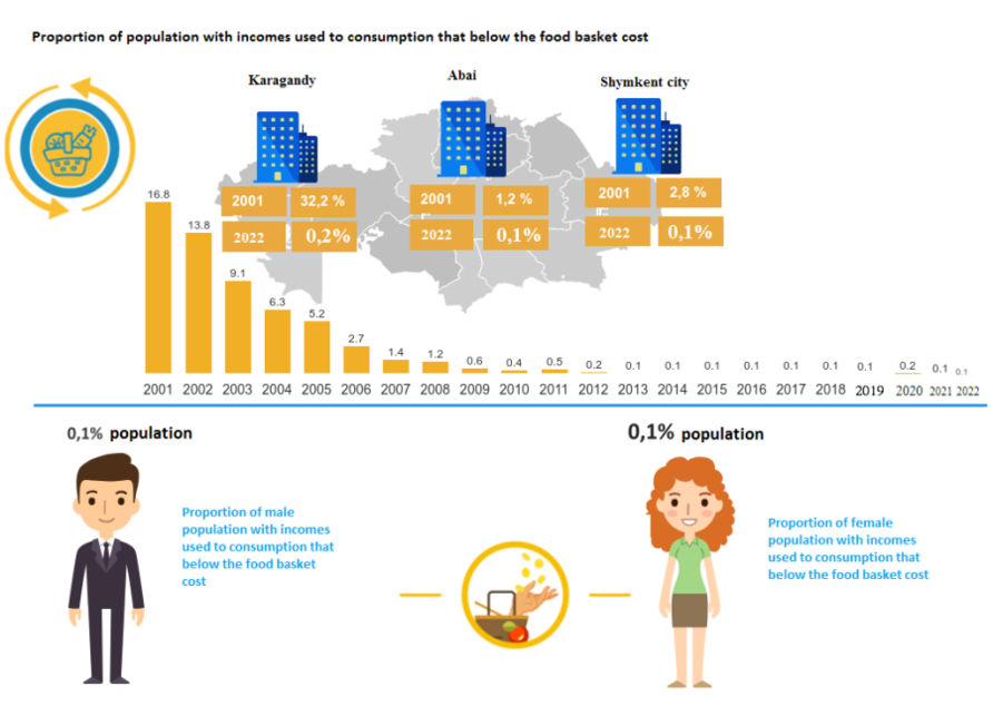 Proportion of population with incomes used to consumption that below the food basket cost