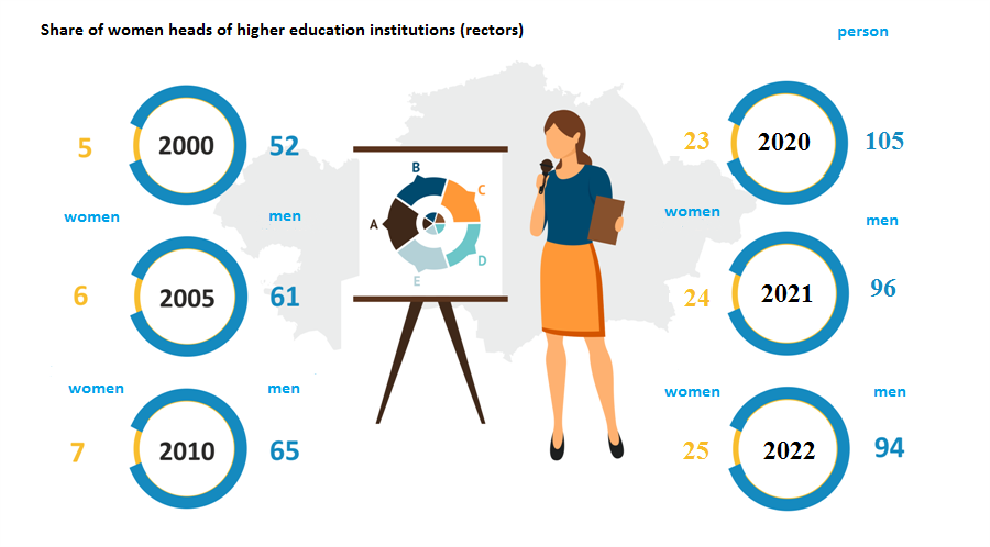 Share of women heads of higher education institutions (rectors) (membership of heads in higher education institutions)
