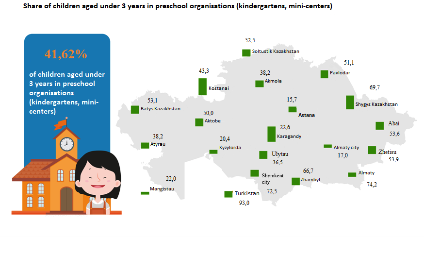Share of children aged under 3 years in preschool organisations (kindergartens, mini-centers)