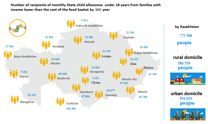 Number of recipients of monthly State child allowance  under 18 years from families with income lower than the cost of the food basket