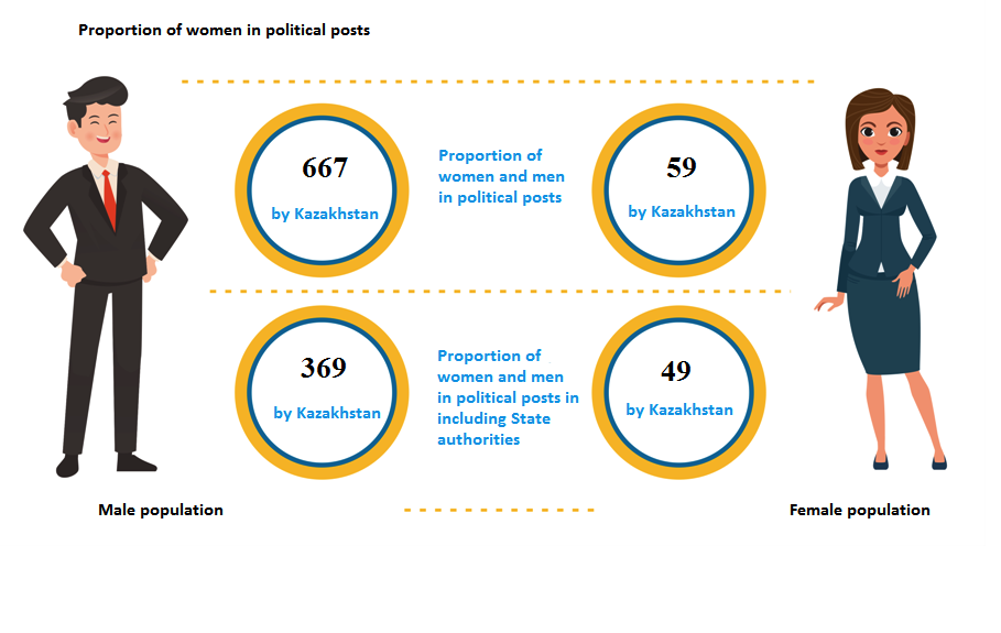 Proportion of women in political posts