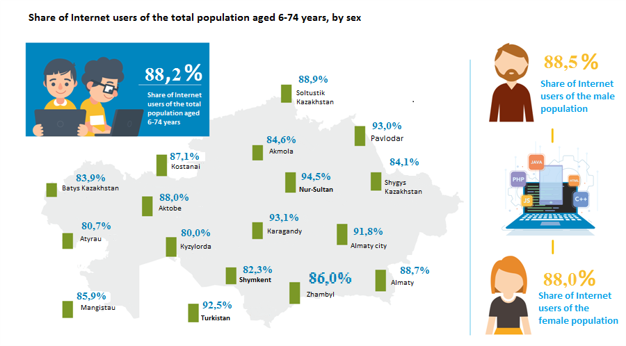 Share of Internet users of the total population aged 6-74 years, by sex