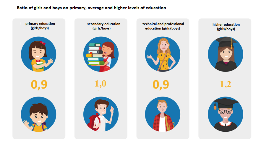 Ratio of girls and boys on primary, average and higher levels of education (gender parity index)