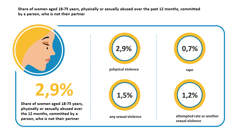 Share of women aged 18-75 years, physically or sexually abused over the past 12 months, committed by a person, who is not their partner
