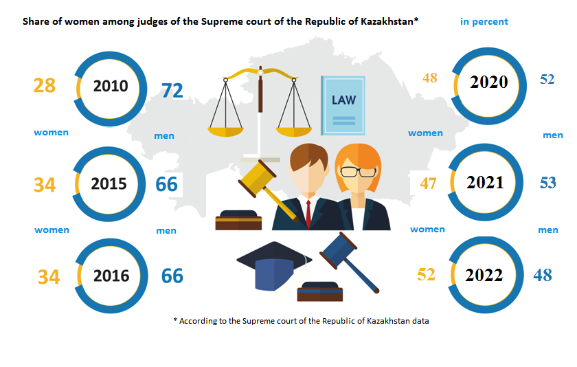 Share of women among judges of the Supreme court of the Republic of Kazakhstan