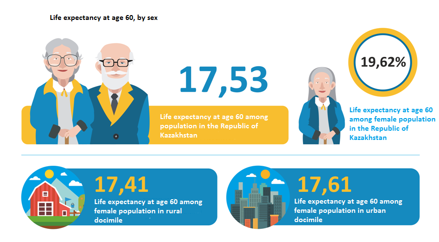 Life expectancy at age 60, by sex