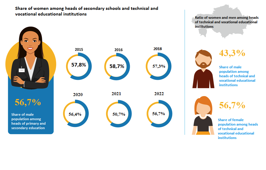 Share of women among heads of secondary schools and technical and vocational educational institutions