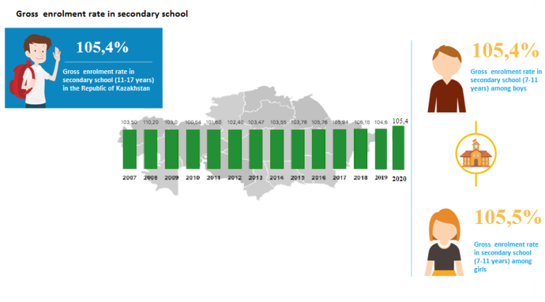 Gross  enrolment rate in secondary school, by age