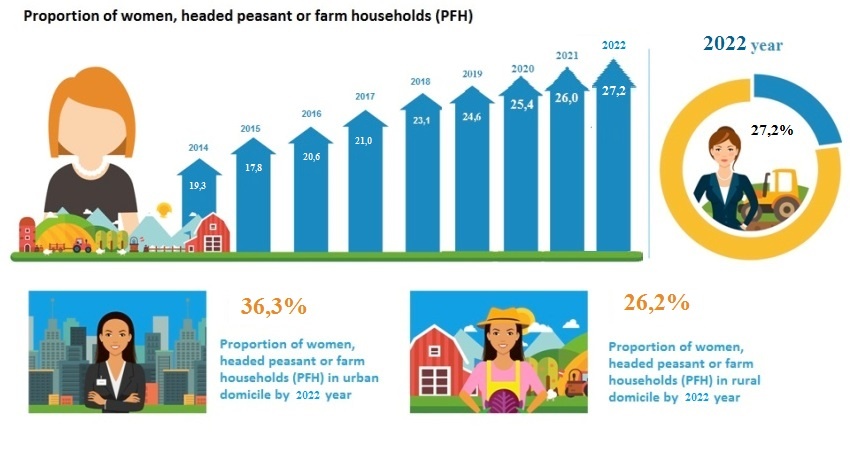 Proportion of women, headed peasant or farm households (PFH)