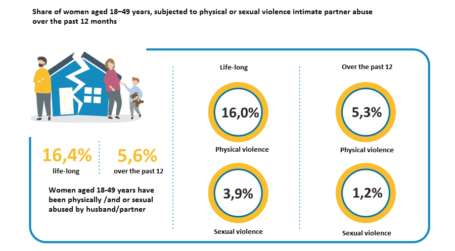 Share of women aged 18–49 years, subjected to physical or sexual violence intimate partner abuse over the past 12 months
