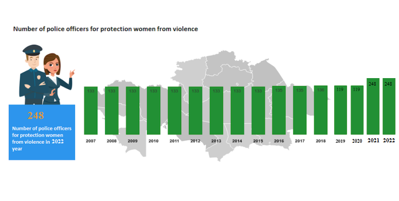Number of police officers for protection women from violence