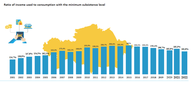 Ratio of income used to consumption with the minimum subsistence level