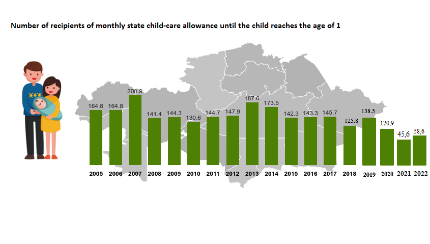 Number of recipients of monthly state child-care allowance until the child reaches the age of 1 
