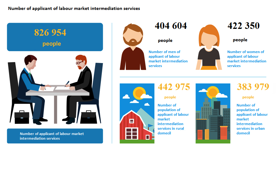 Number of applicant of labour market intermediation services