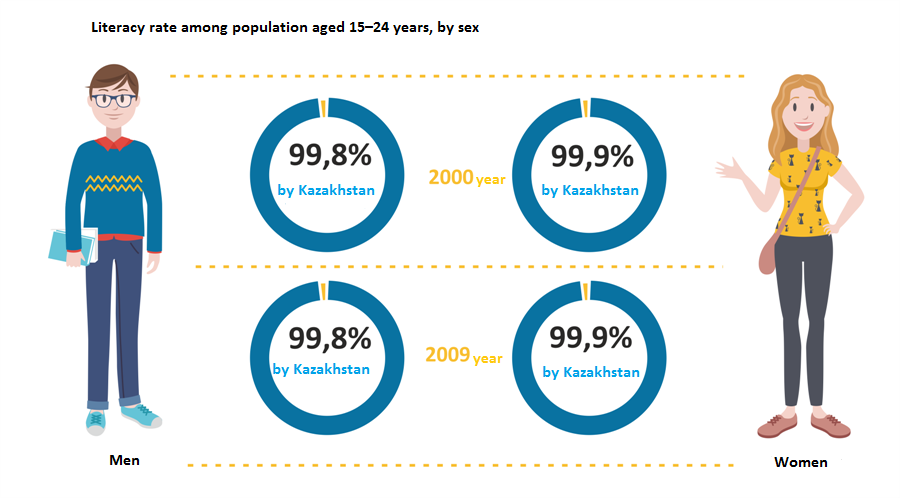 Literacy rate among population aged 15–24 years, by sex